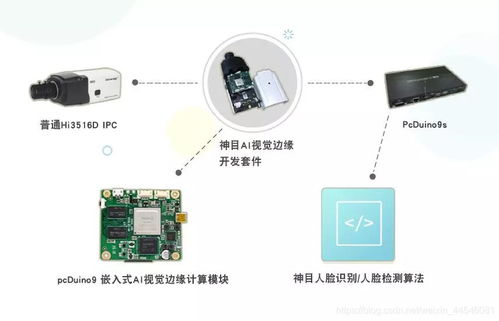 AI領(lǐng)域硬件開發(fā)平臺 軟件與硬件融合的里程碑